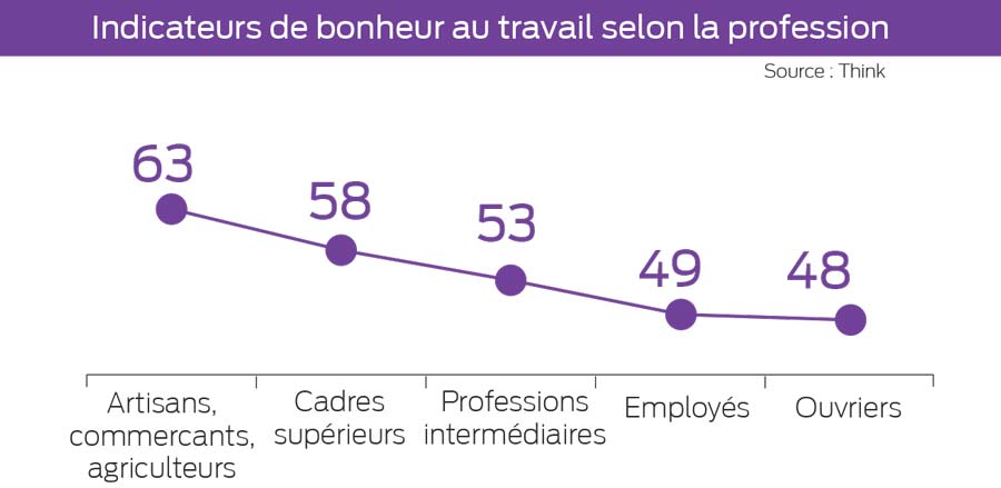 heureux-au-travail - Illustration Être heureux au travail, c&rsquo;est 1/3 de productivité en plus
