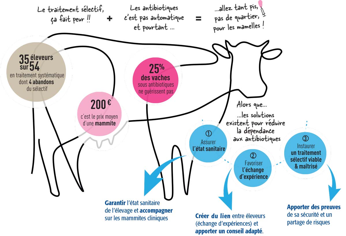  - Illustration Enquête sur le tarissement sélectif