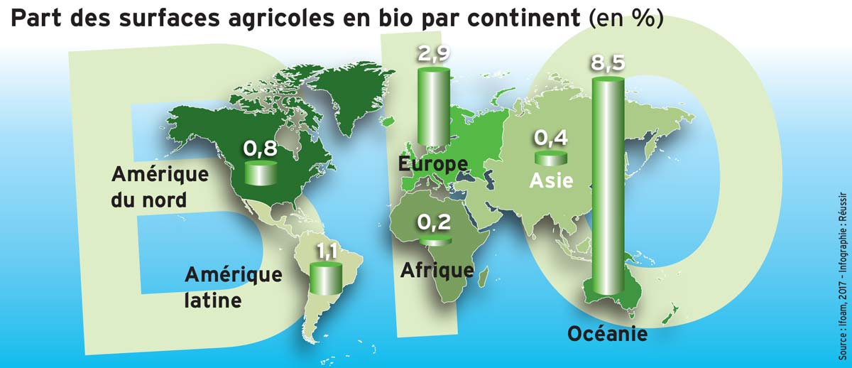  - Illustration Le marché mondial du bio est surtout occidental