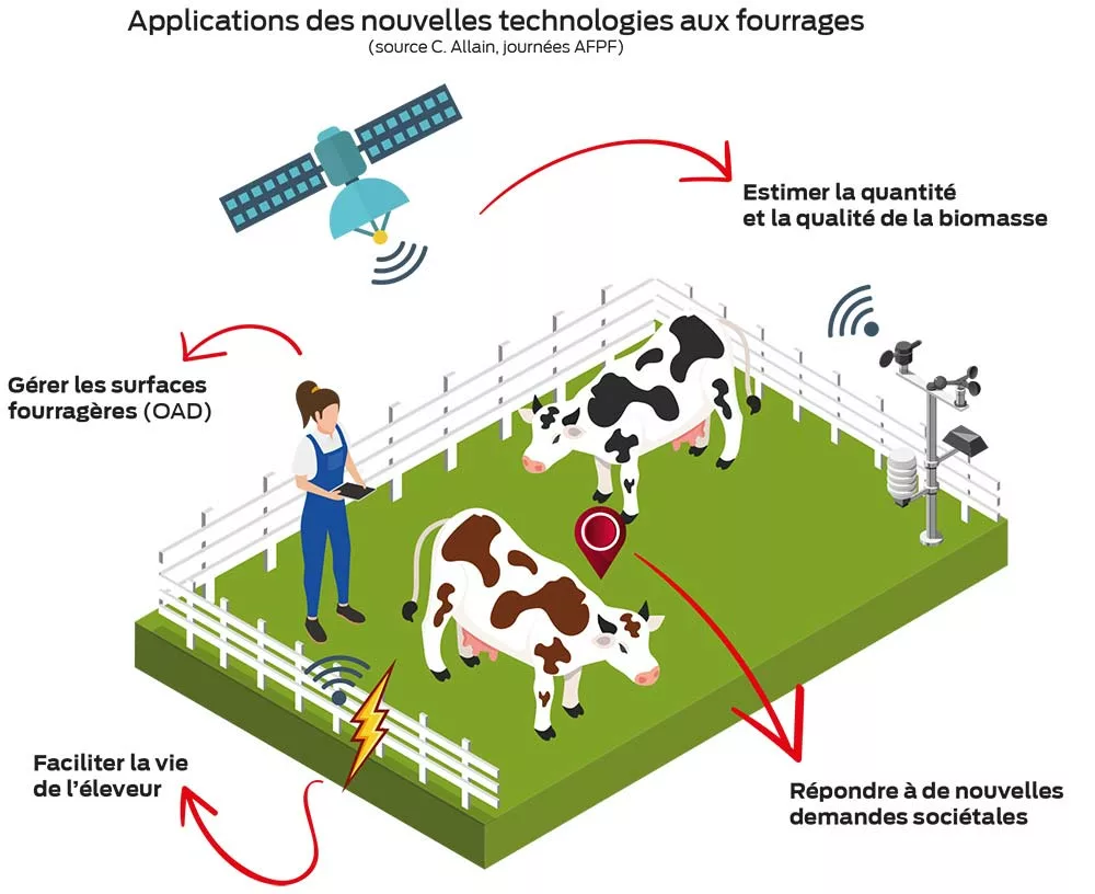 schema ac - Illustration Les fourrages et prairies de plus en plus « connectés »
