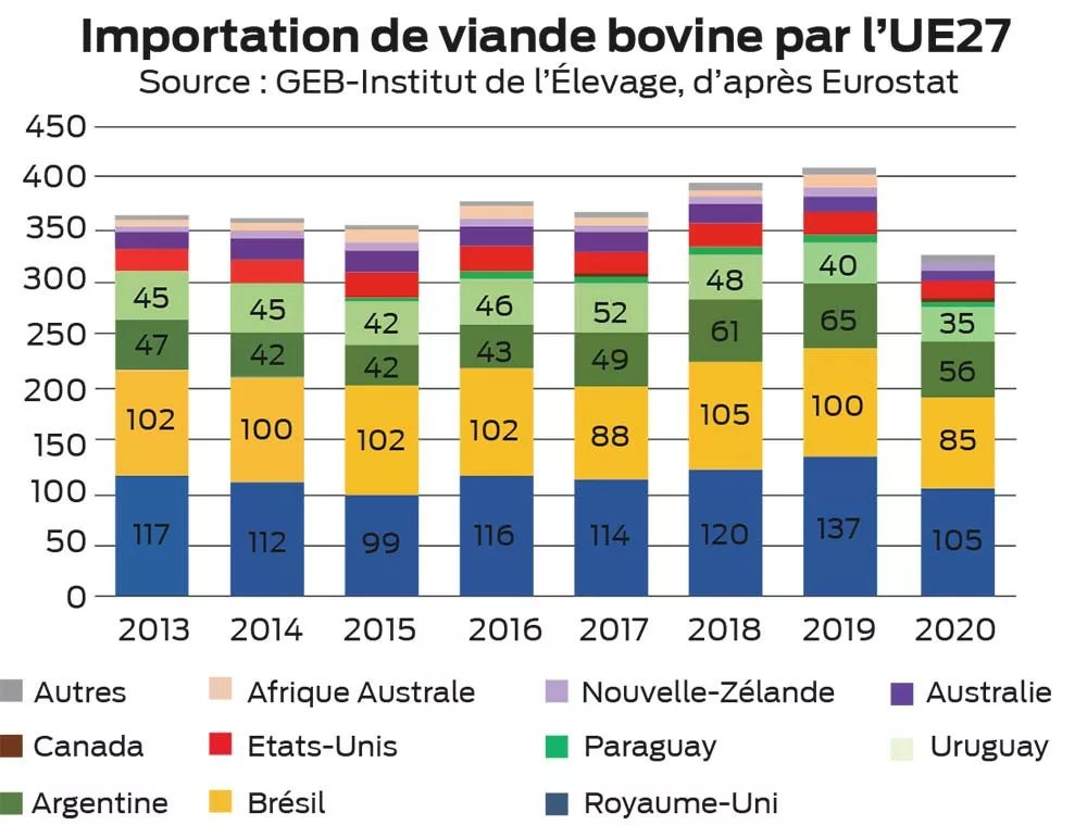 graphique article p3 - Illustration Durant la crise sanitaire, les secteurs lait et viande bovine ont résisté en Europe