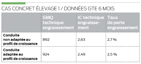 Cas concret élevage 1 / données GTE 6 mois