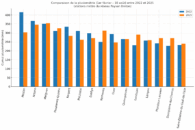 Graphique de comparaison de la pluviométrie entre 2022 et 2025 en Bretagne