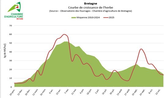 Courbe de croissance de l'herbe en Bretagne du 29 janvier au 22 octobre 2025 avec indication de la moyenne 2010-2024 - Illustration Observatoire des fourrages Bretagne : Un rendement inférieur de 13 % 