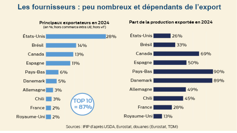 graphique de la part de production exportée par le top 10 des pays exportateurs de porc - Illustration Des marchés mondiaux bouleversés