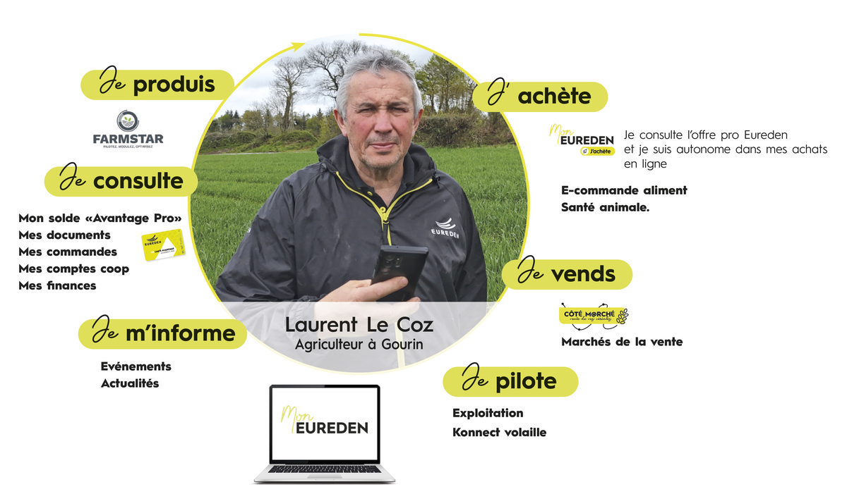 Infographie qui résume la manière de travailler avec la solution digitale d'une coopérative agricole - Illustration Eureden, une coopérative à portée de clic